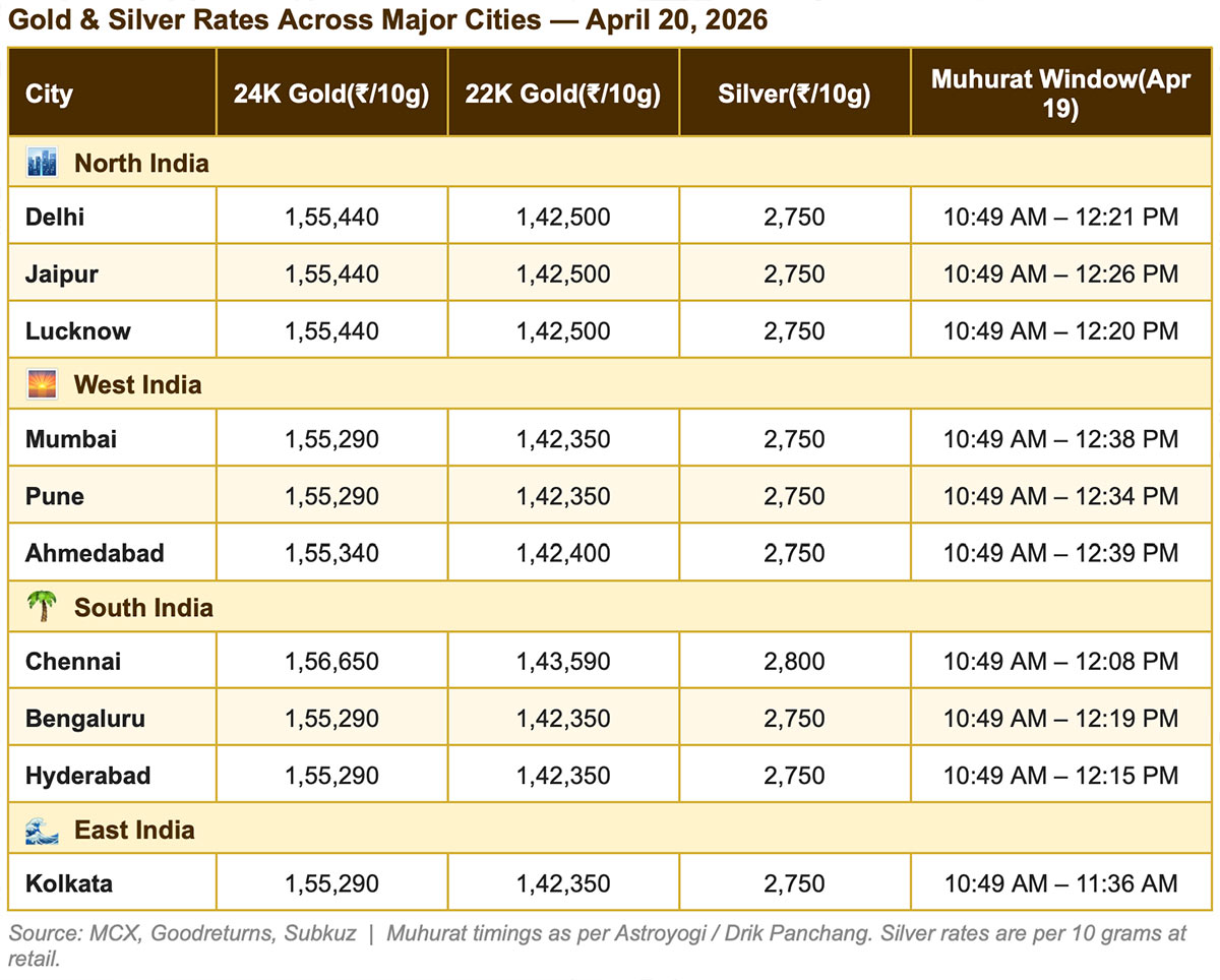 Gold-&-Silver-Rates-Across-Major-Cities-April-20,-2026